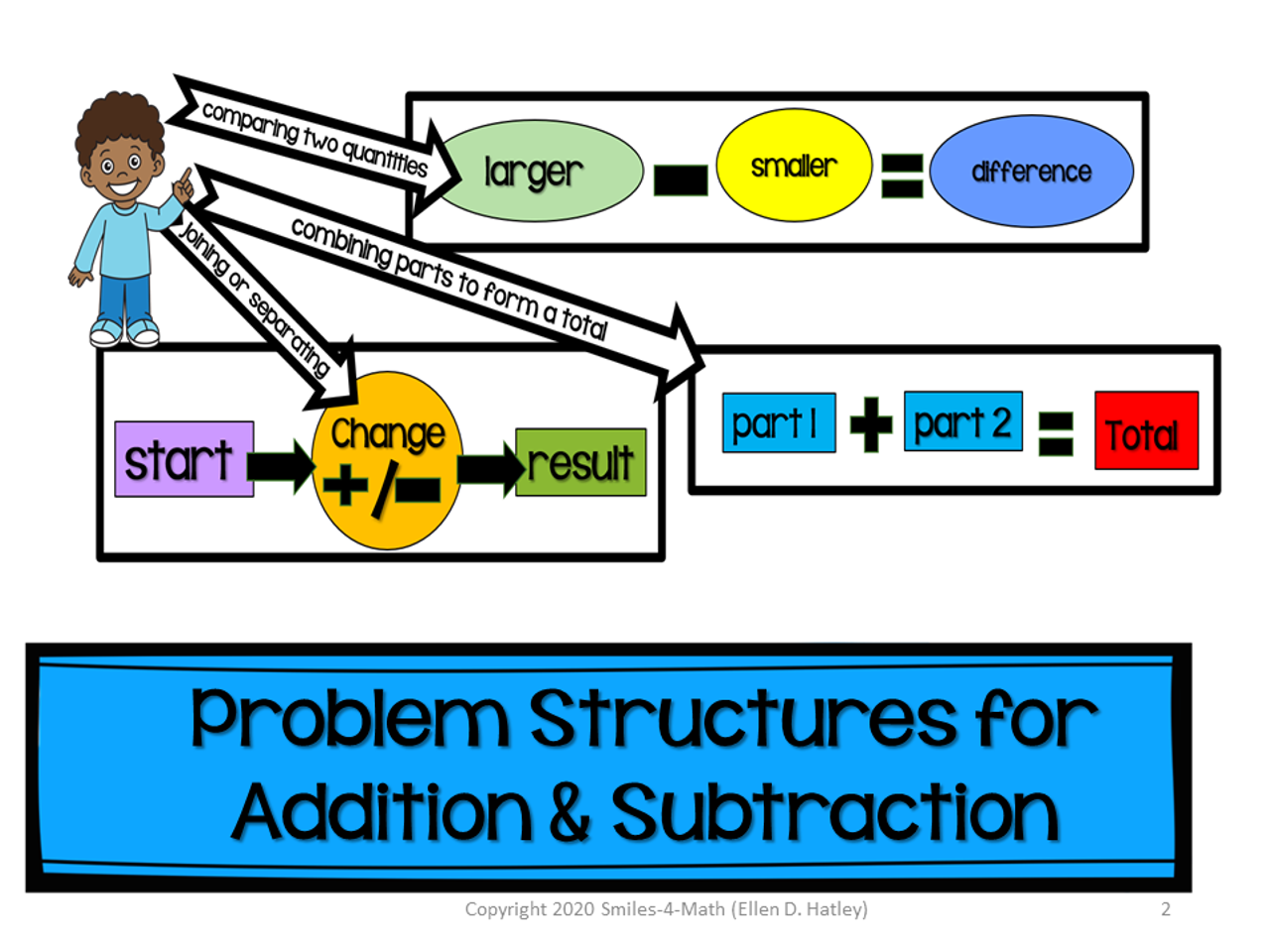 Math Anchor Charts: Word Problem Structures for Addition, Subtraction, Multiplication, Division