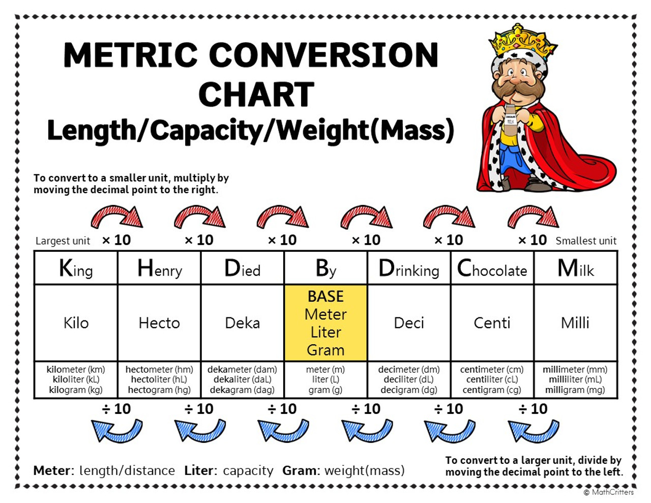 King Henry Metric Conversion Chart Worksheet