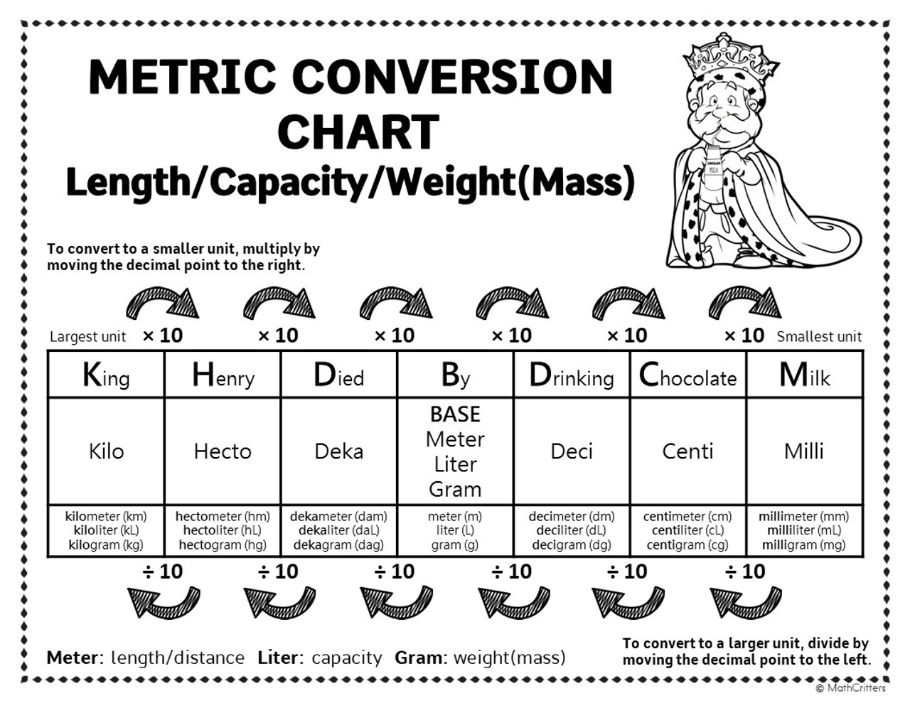 Metric System Worksheets And Conversion Chart King Henry Died By Drinking Chocolate Milk