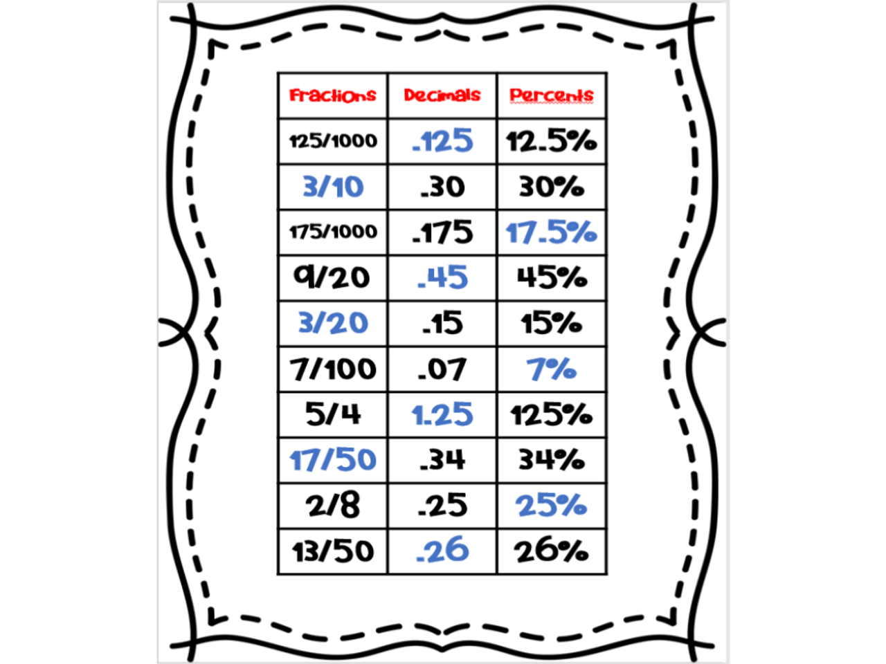 Fractions to Decimals to Percentages - Worksheet