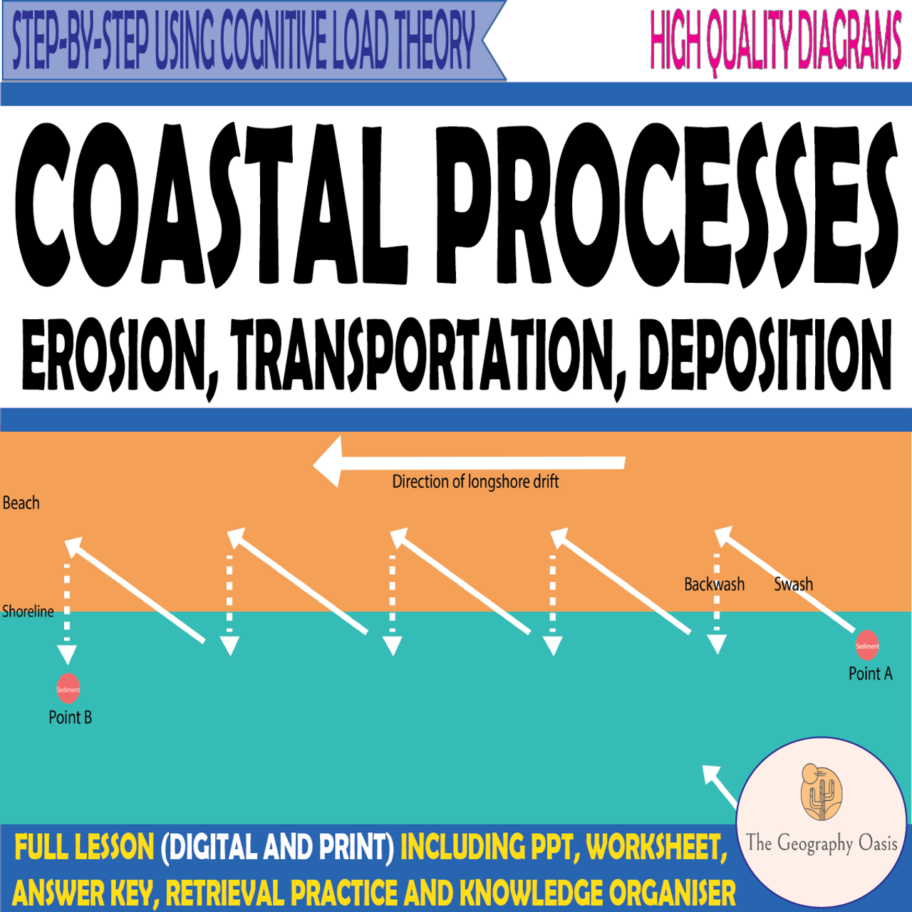 coastal erosion diagrams for kids