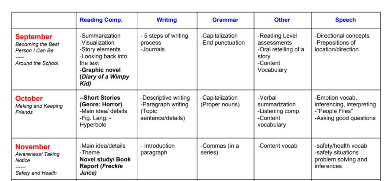 6th Grade Special Education ELA Modified Curriculum Map - Yearly Curriculum