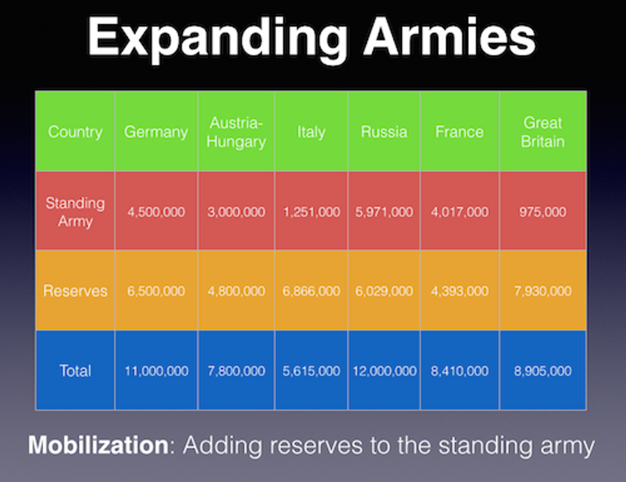 Expanding Armies