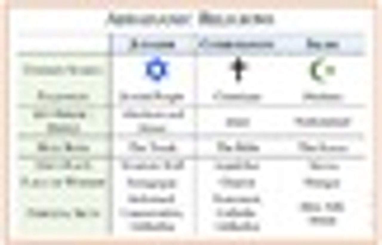 Abrahamic Religions Flowchart and Comparison Table Posters (Judaism, Christianity, Islam - Comparative Religions)