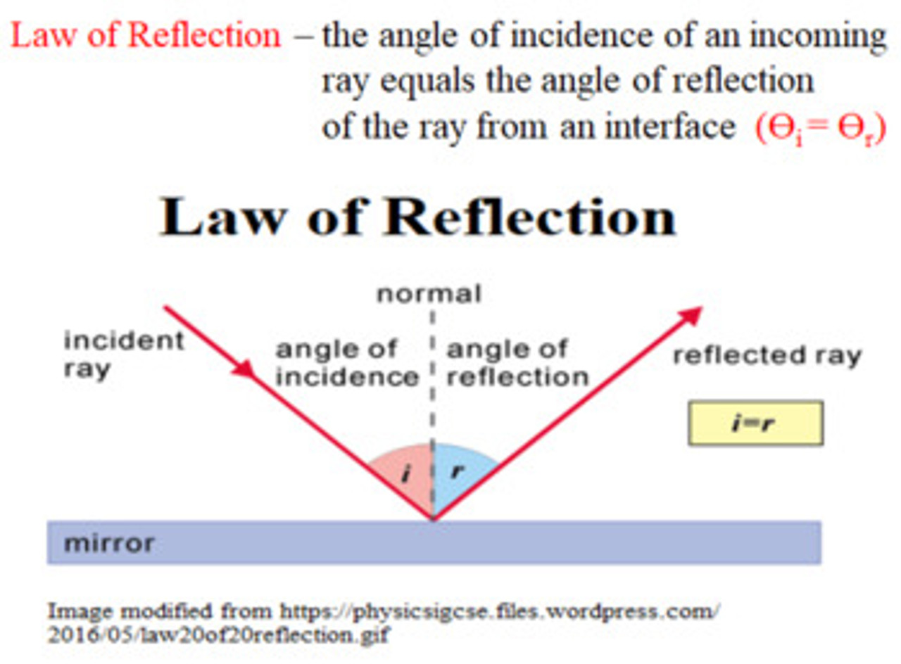 law of reflection gif