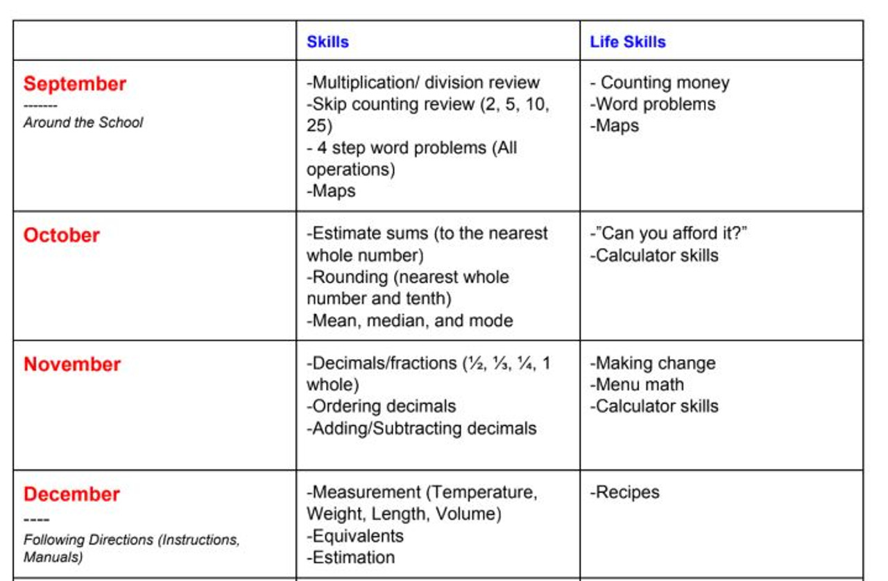 6th Grade Special Education Math Modified Curriculum Map - Yearly