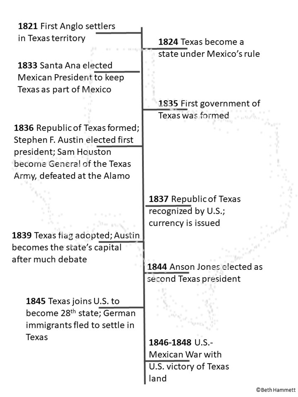 Texas History Coloring Sheets and Timeline (1821-1848)