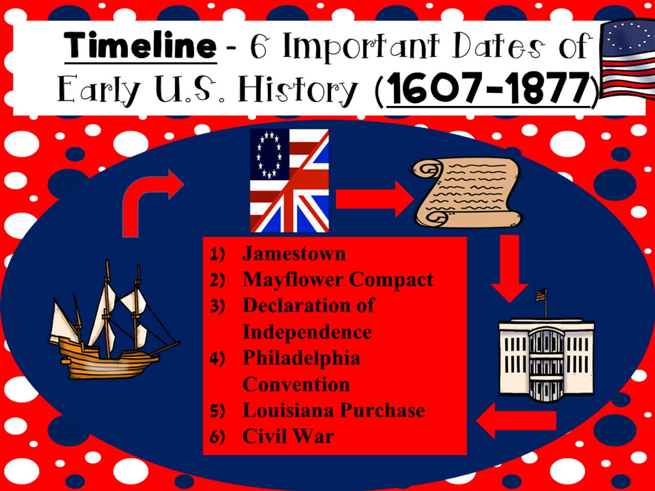 Timeline 6 Important Dates Of Early Us History 1607 1877 Amped Up