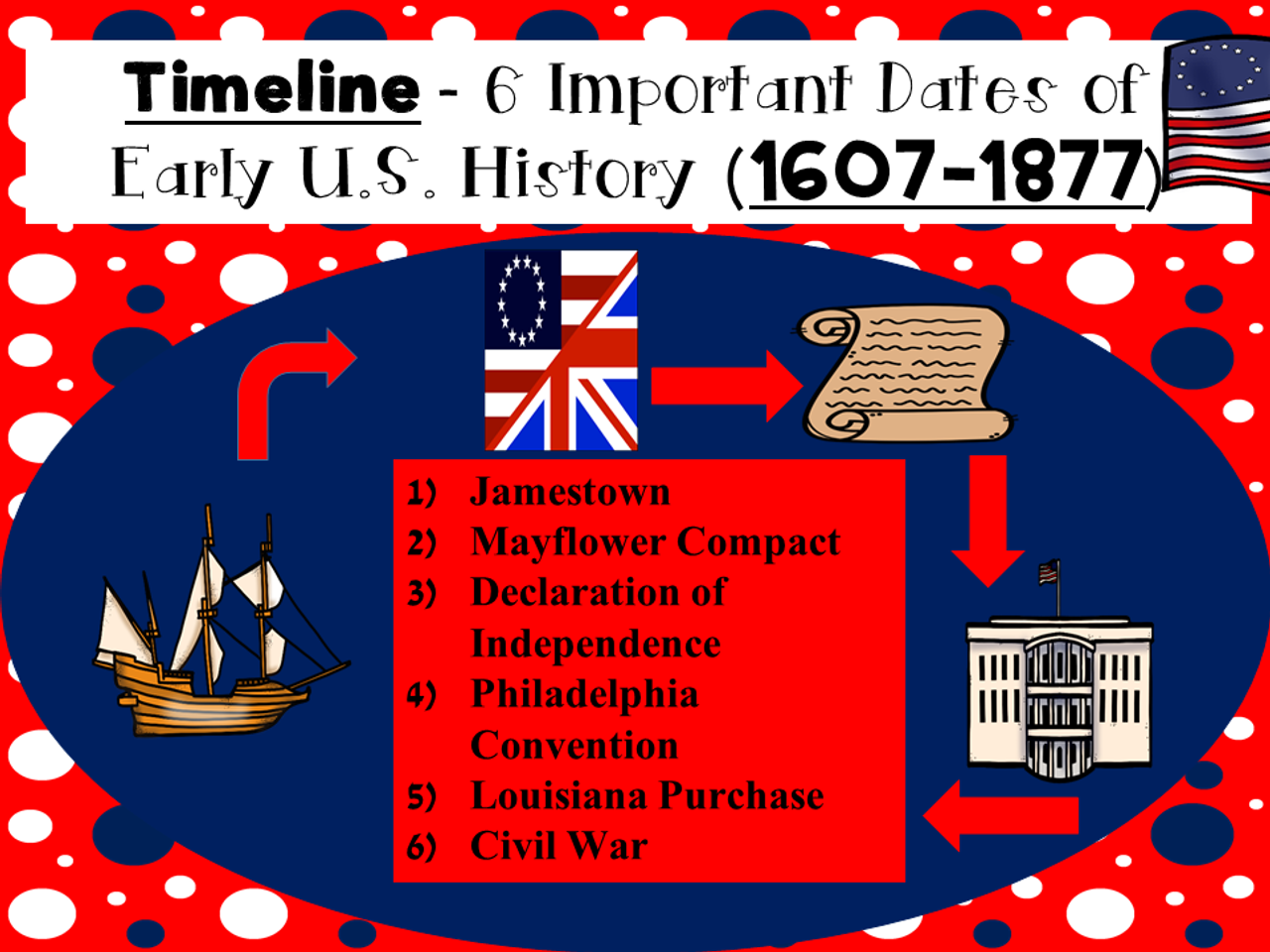 american history war timeline