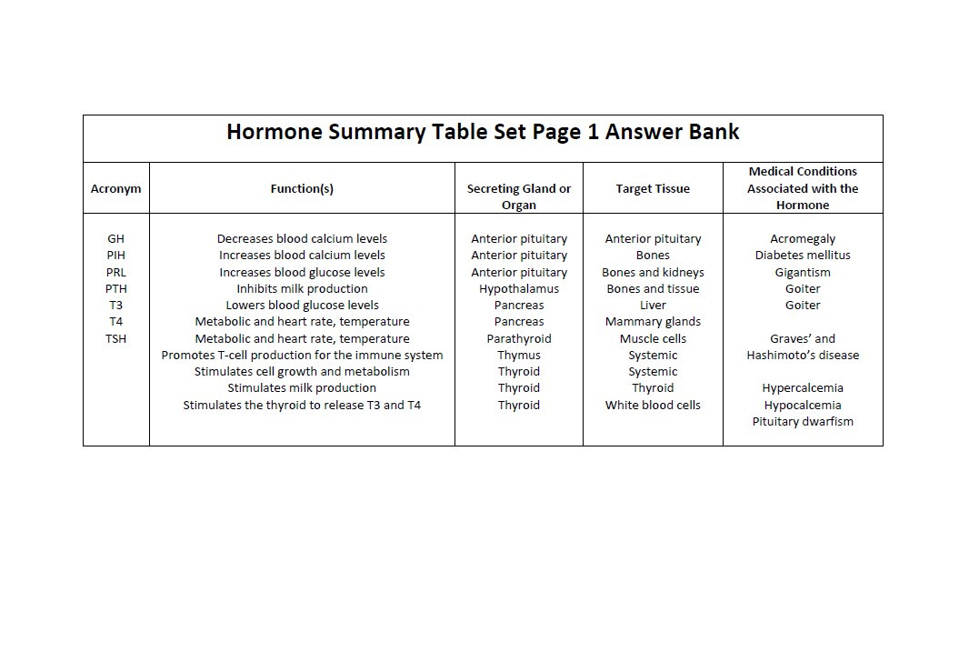 Hormone Summary Table Set Amped Up Learning