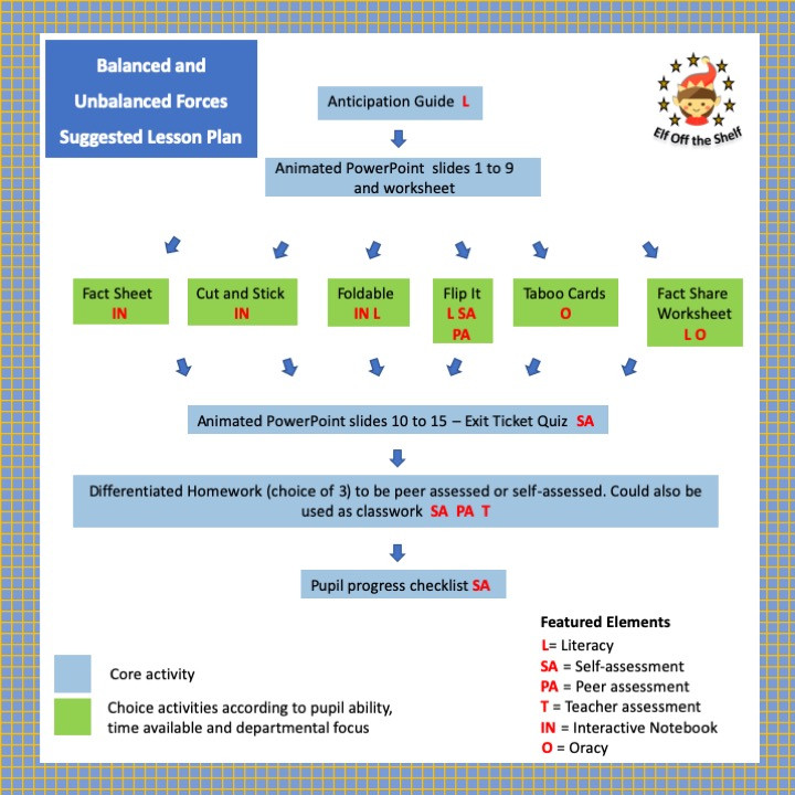 Forces Module Plus Test Prep Lesson for Middle School Science