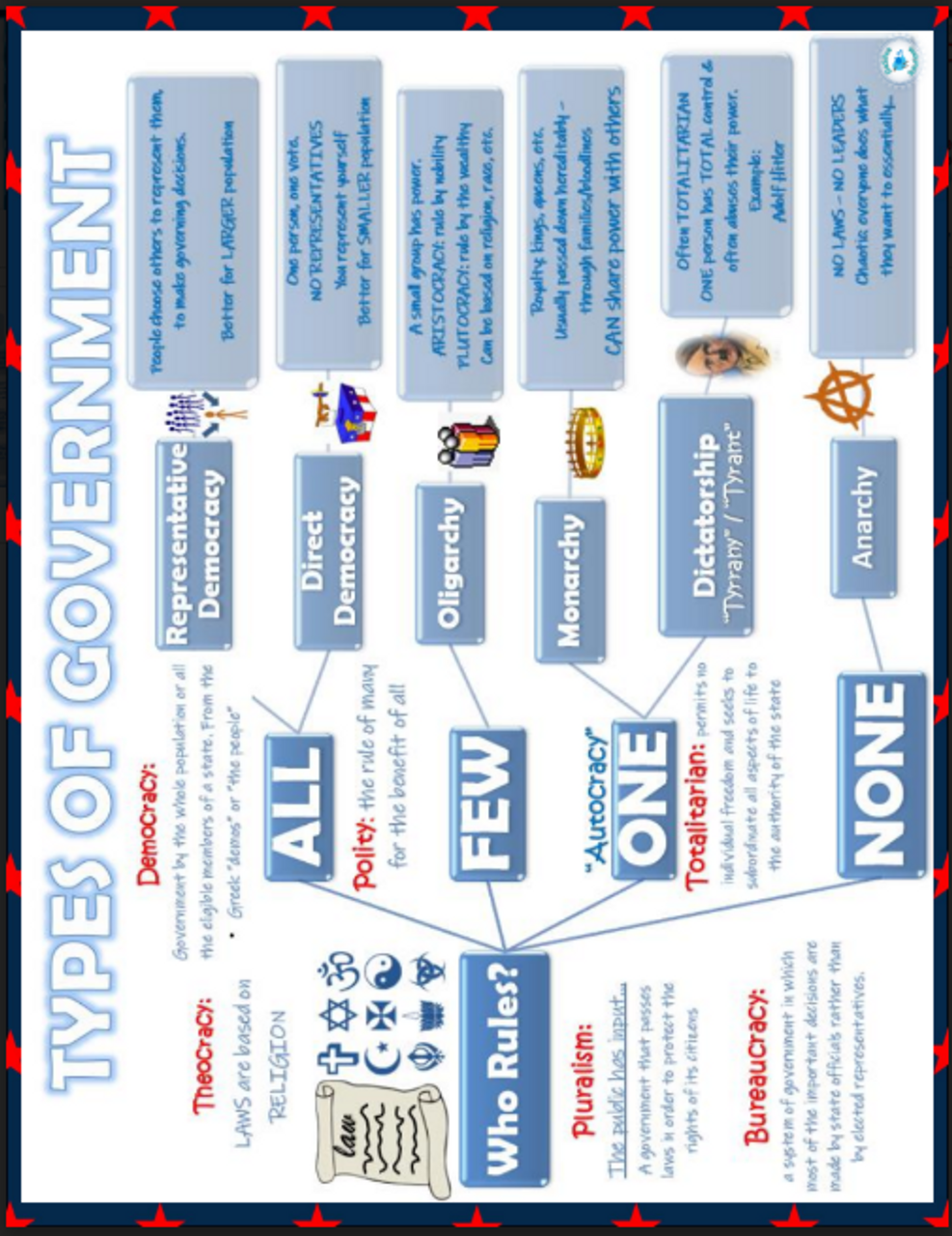 Types of Government Graphic Organizer & Answer Key