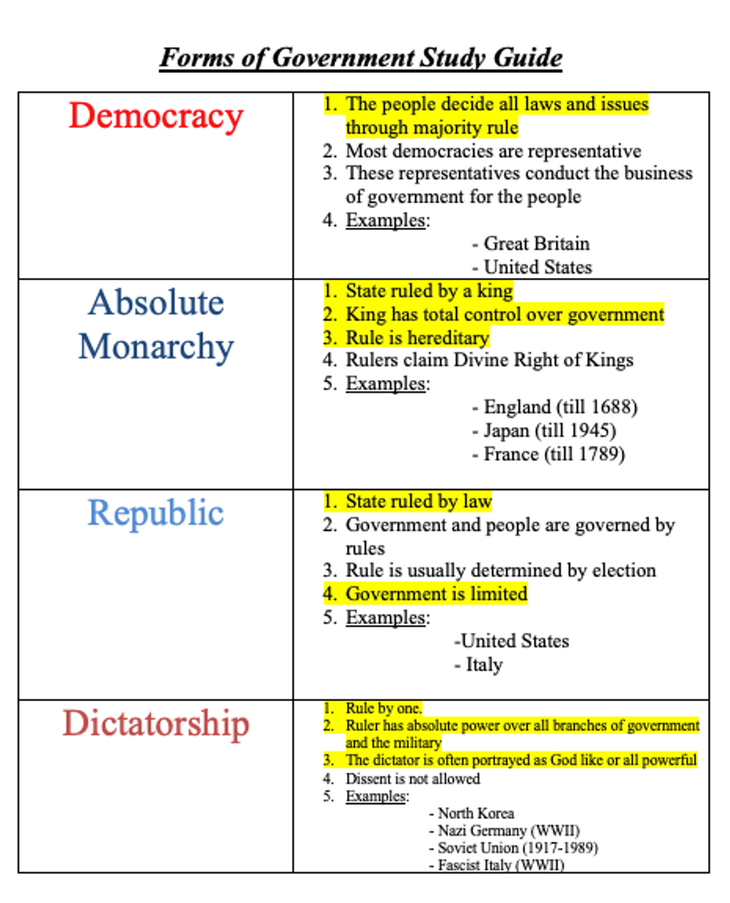 Forms of Government Study Guide - Amped Up Learning