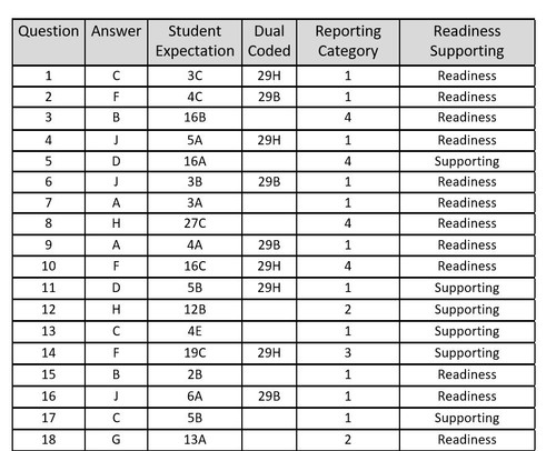 EOC | First Semester Exam Final Government - Great ...