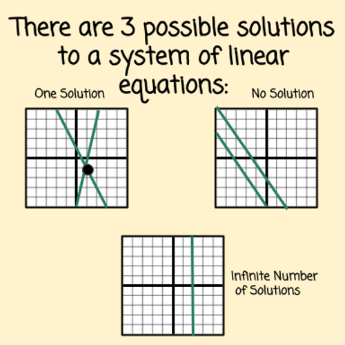 Systems of Equations Lesson