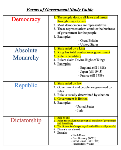 Forms of Government Test Amped Up Learning