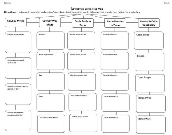 Cowboys and Cattle Tree Map - Texas History - FREE