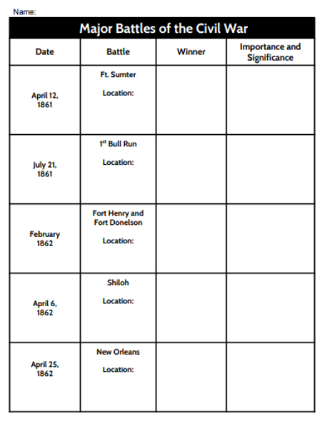 Civil War Battles Graphic Organizer