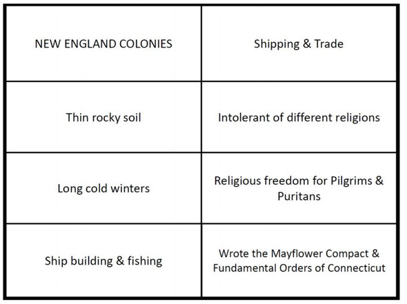 U.S. History Colonial Regions Card Sort