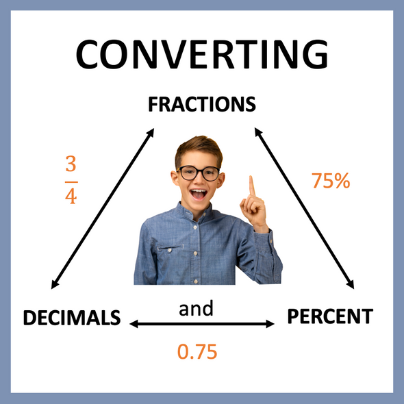 Converting Fractions, Decimals, and Percent