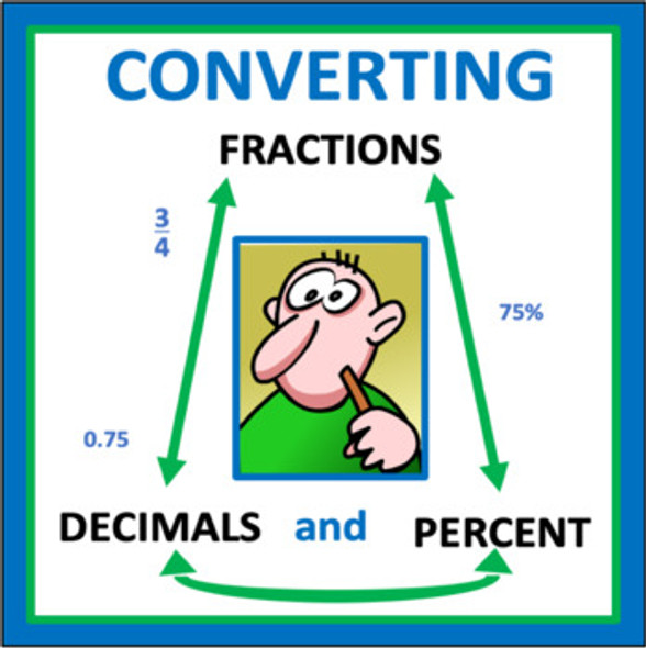 Converting Fractions, Decimals, and Percent