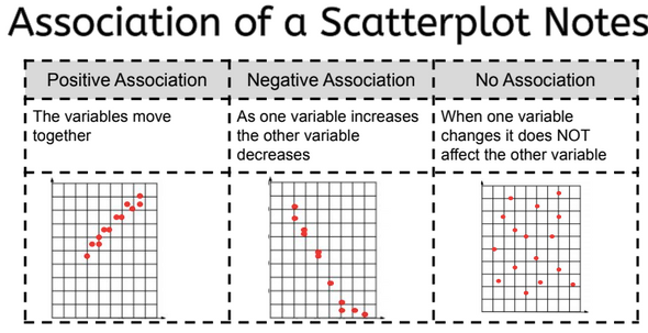Association in a Scatterplot Lesson