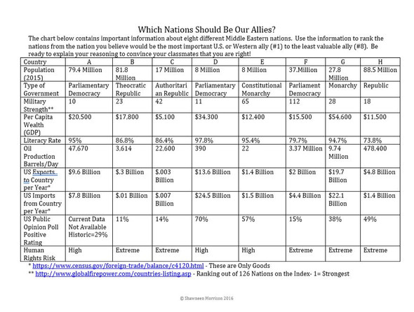 Mideast Politics:  Which Nations Should the U.S. Choose as Allies?