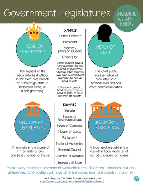 GEOGRAPHY: WORLD GOVERNMENT LEGISLATION STRUCTURE 8X11 PRINTABLE JPG/PDF (FREE)