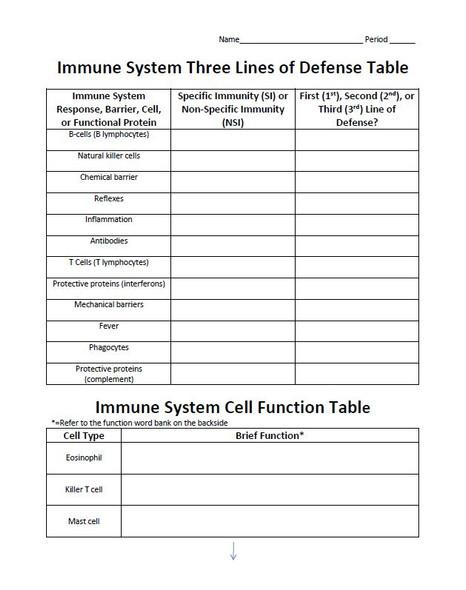 Immune System Three Lines of Defense and Cell Function Tables