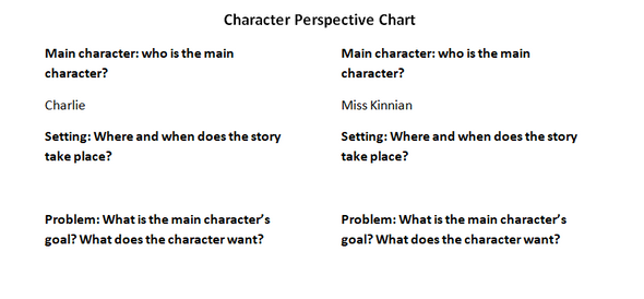 Flowers for Algernon- Character Perspective Chart