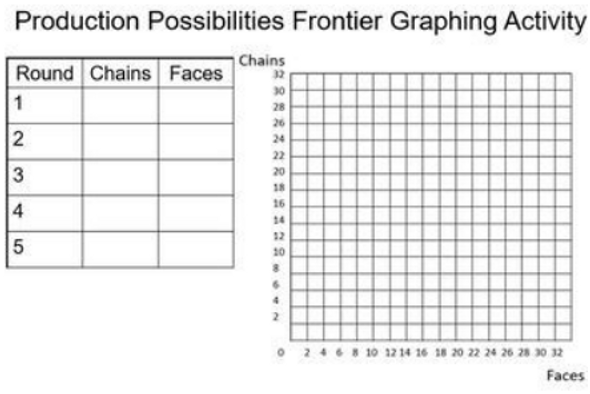   Production Possibilities Frontier Simulation and Graphing Practice Worksheet