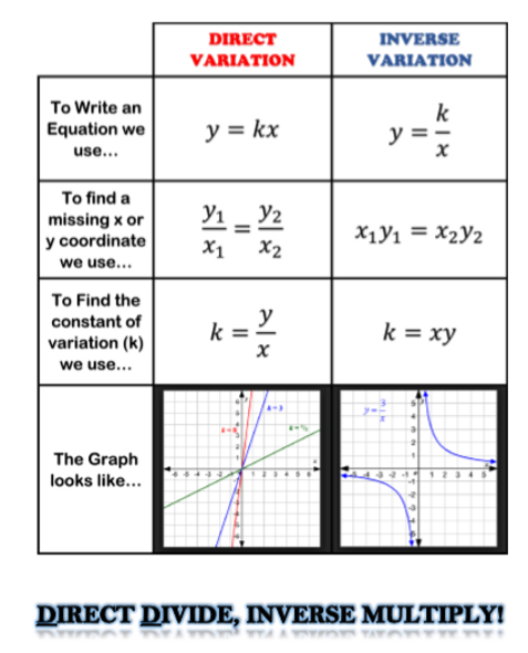 Direct and Inverse Variation Notes and Cheat Sheet