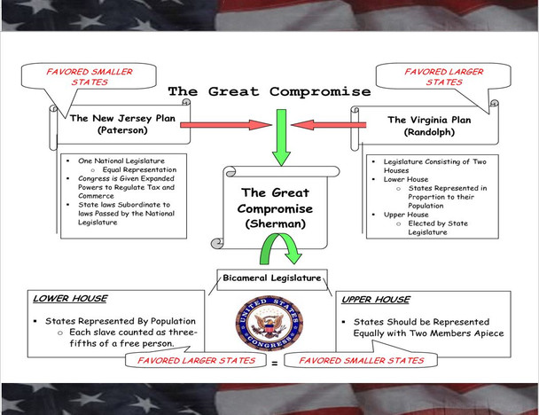 AP Gov United States Constitution Flipped Unit