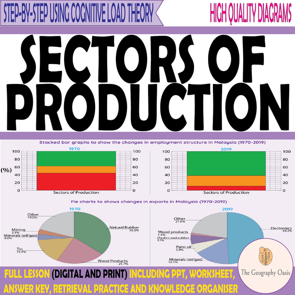 FREE- Sectors of Production (primary, secondary, tertiary, quaternary)