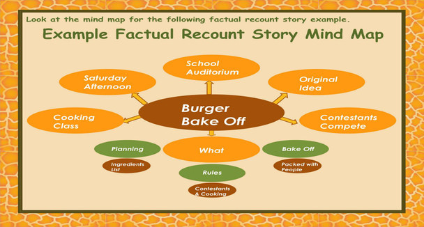 Factual Recount Story Mind Map