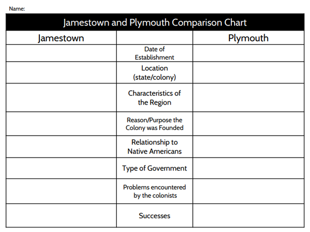 Jamestown and Plymouth Graphic Organizer