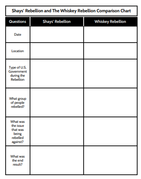 Shays' Rebellion and the Whiskey Rebellion Comparison