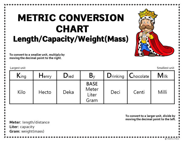 Metric System Worksheets and Conversion Chart - King Henry Died By Drinking Chocolate Milk