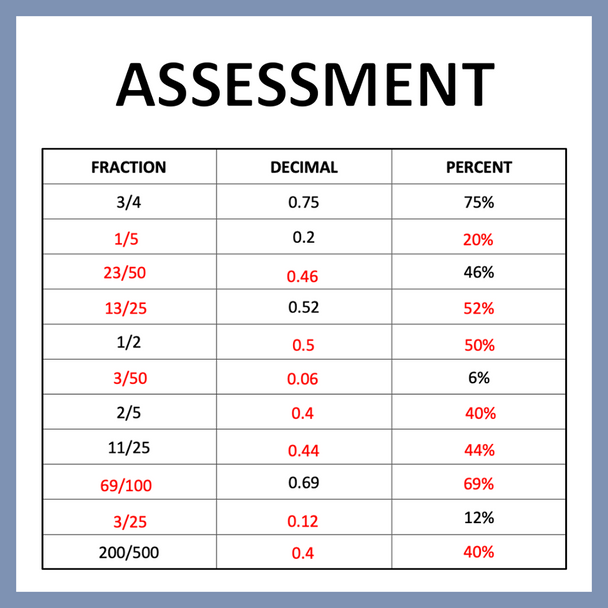 Converting Fractions, Decimals, and Percent
