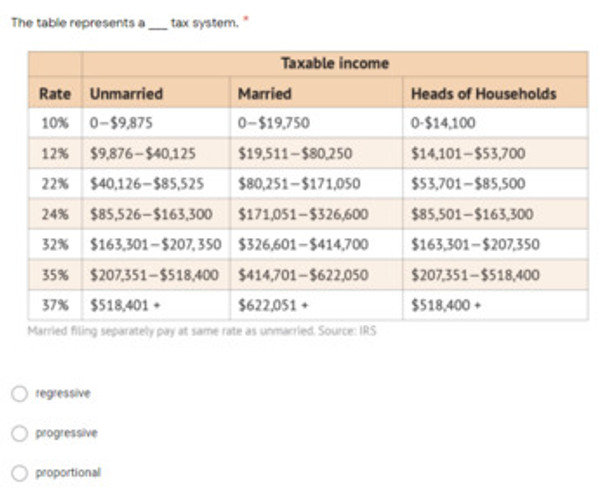 Taxes, Government Spending and Fiscal Policy Test Distance Learning Google Forms