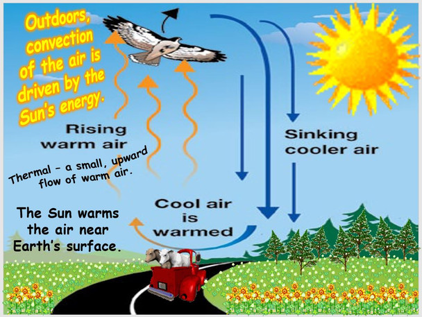 Heat Transfer - Land & Sea Breezes