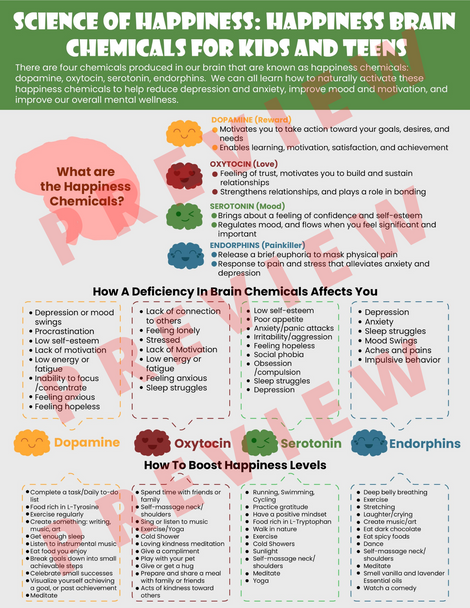 Happiness Brain Science For Kids & Teens Printable Poster - Wellbeing - Mental Wellness - Mental Health Habits Social Emotional Learning