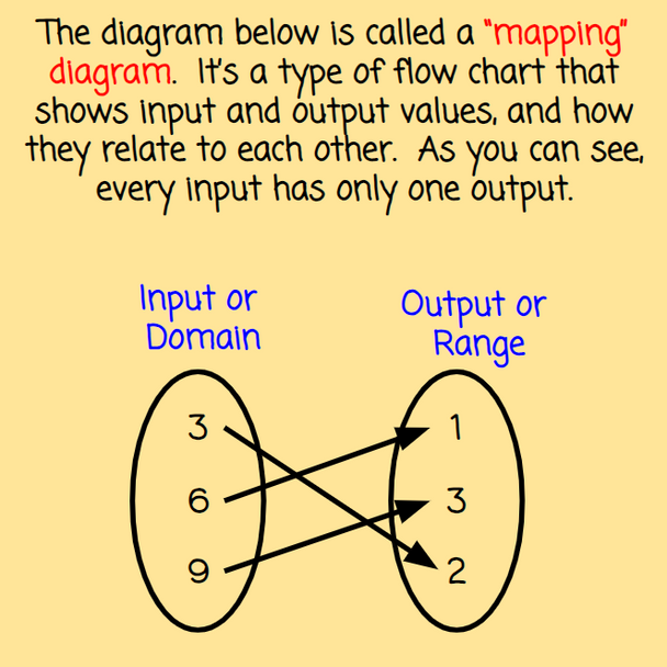 Functions - Introduction - Digital Lesson