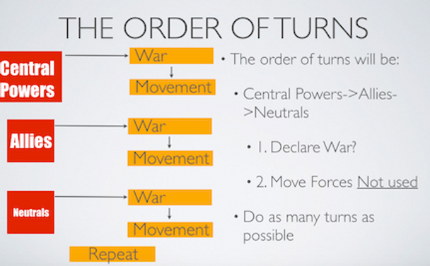 Order of Turns
