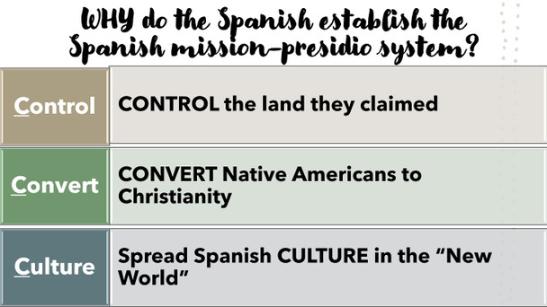 Texas History Spanish Missions Unit Bundle