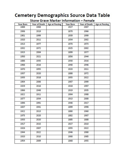 Survivorship Curve Graphing Activity Using Cemetery Demographics