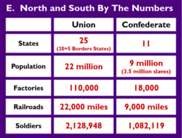 Texas During the Civil War and Reconstruction Notes