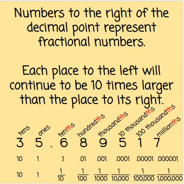 Place Value with Decimals