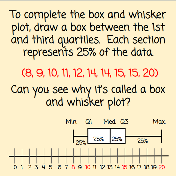Box and Whisker Plots - Digital and Printable