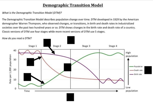 Demographic Transition Model (DTM) Lesson